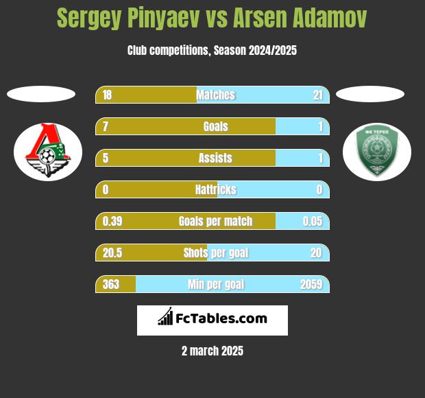 Sergey Pinyaev vs Arsen Adamov h2h player stats