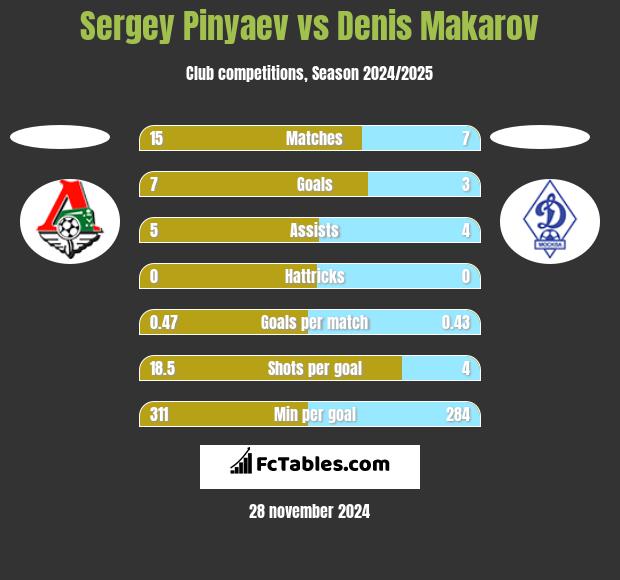 Sergey Pinyaev vs Denis Makarov h2h player stats