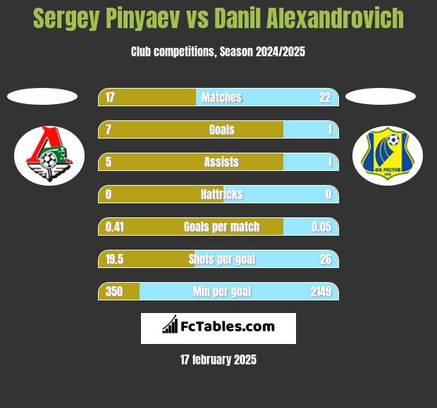 Sergey Pinyaev vs Danil Alexandrovich h2h player stats