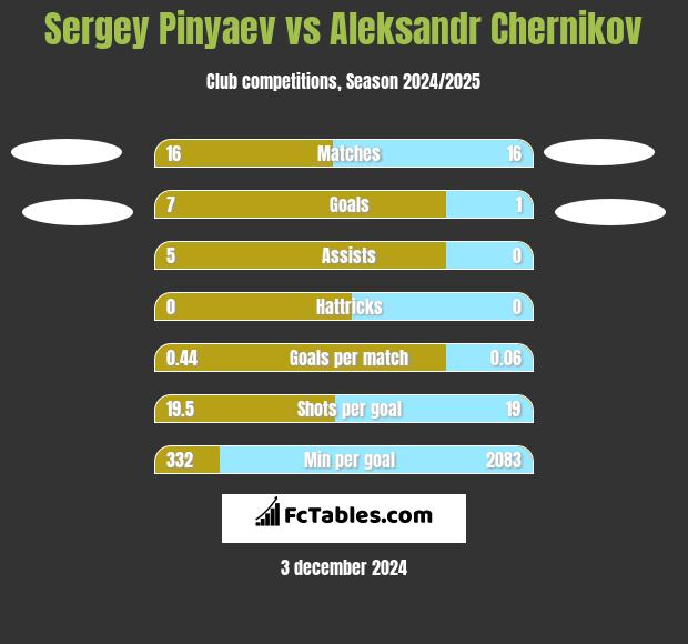 Sergey Pinyaev vs Aleksandr Chernikov h2h player stats