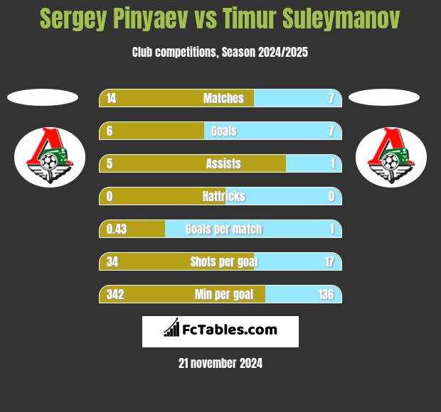 Sergey Pinyaev vs Timur Suleymanov h2h player stats