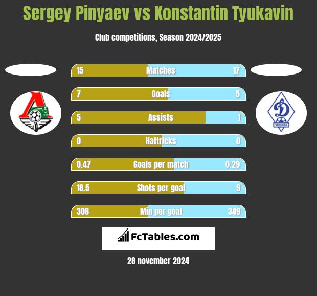 Sergey Pinyaev vs Konstantin Tyukavin h2h player stats