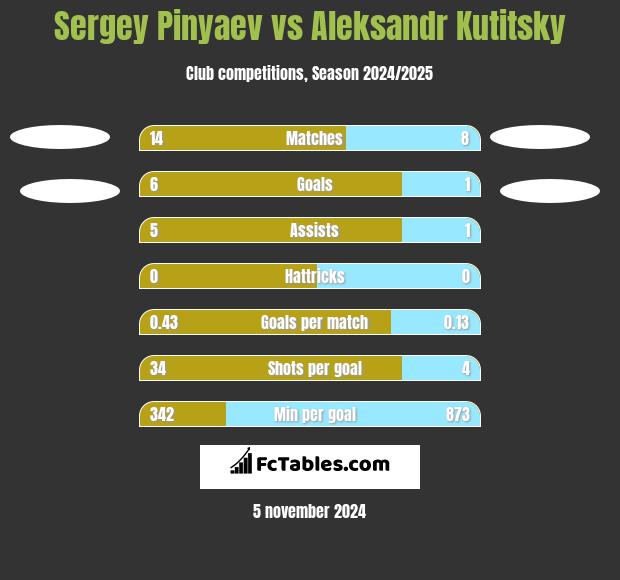 Sergey Pinyaev vs Aleksandr Kutitsky h2h player stats