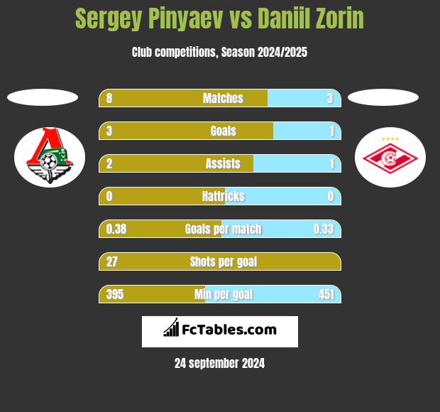 Sergey Pinyaev vs Daniil Zorin h2h player stats