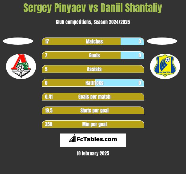 Sergey Pinyaev vs Daniil Shantaliy h2h player stats