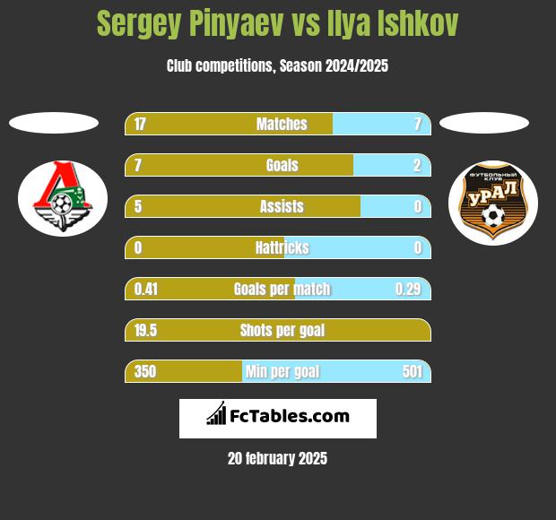 Sergey Pinyaev vs Ilya Ishkov h2h player stats