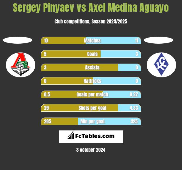 Sergey Pinyaev vs Axel Medina Aguayo h2h player stats