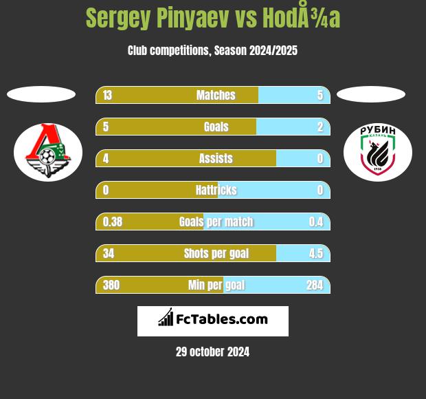 Sergey Pinyaev vs HodÅ¾a h2h player stats