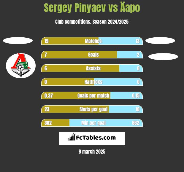 Sergey Pinyaev vs Äapo h2h player stats