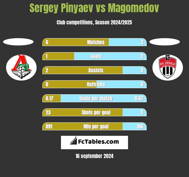 Sergey Pinyaev vs Magomedov h2h player stats