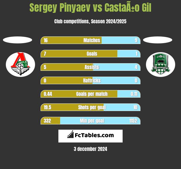 Sergey Pinyaev vs CastaÃ±o Gil h2h player stats