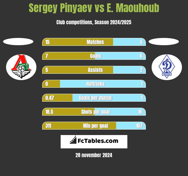 Sergey Pinyaev vs E. Maouhoub h2h player stats