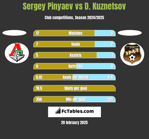 Sergey Pinyaev vs D. Kuznetsov h2h player stats