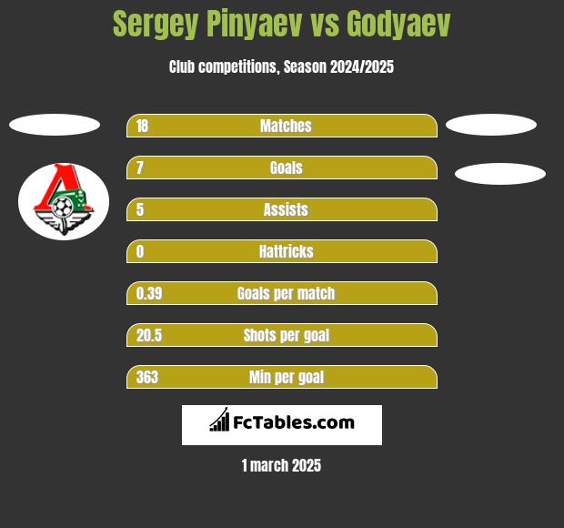 Sergey Pinyaev vs Godyaev h2h player stats