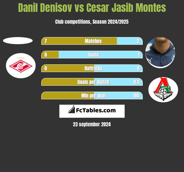 Danil Denisov vs Cesar Jasib Montes h2h player stats