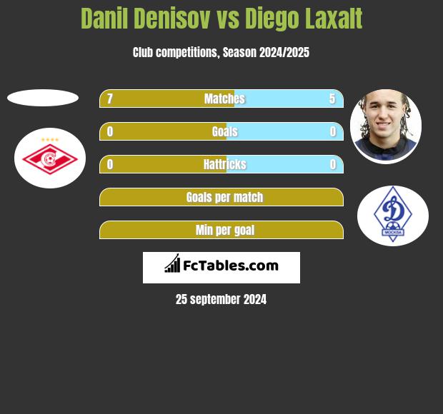 Danil Denisov vs Diego Laxalt h2h player stats