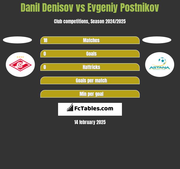 Danil Denisov vs Evgeniy Postnikov h2h player stats