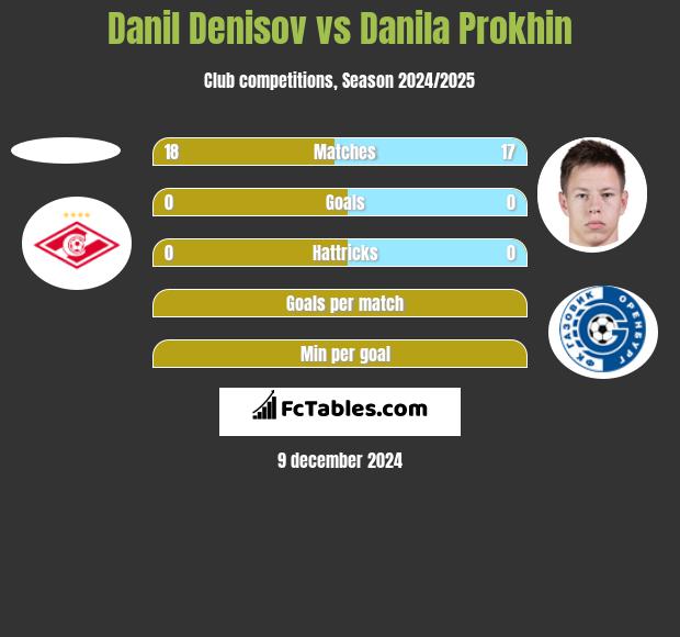 Danil Denisov vs Danila Prokhin h2h player stats