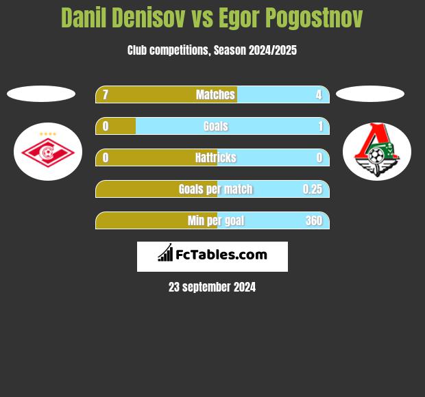 Danil Denisov vs Egor Pogostnov h2h player stats