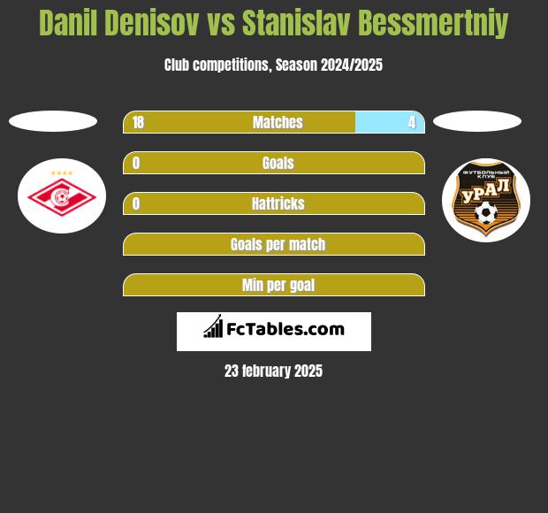 Danil Denisov vs Stanislav Bessmertniy h2h player stats