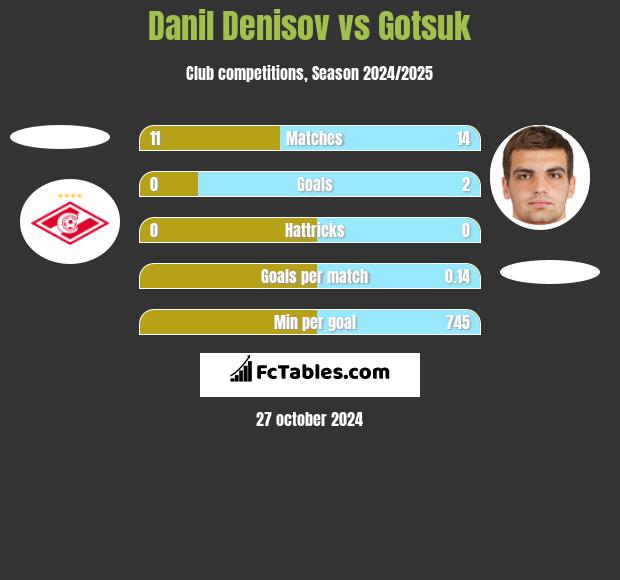 Danil Denisov vs Gotsuk h2h player stats