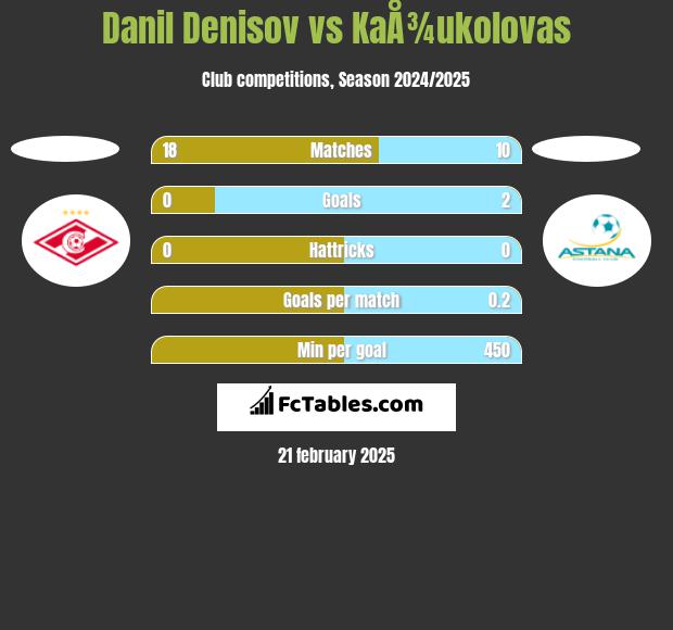 Danil Denisov vs KaÅ¾ukolovas h2h player stats