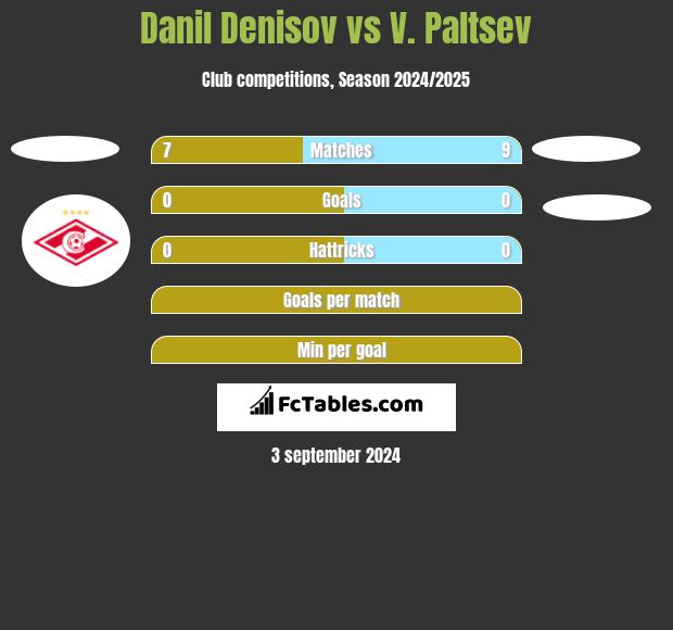 Danil Denisov vs V. Paltsev h2h player stats