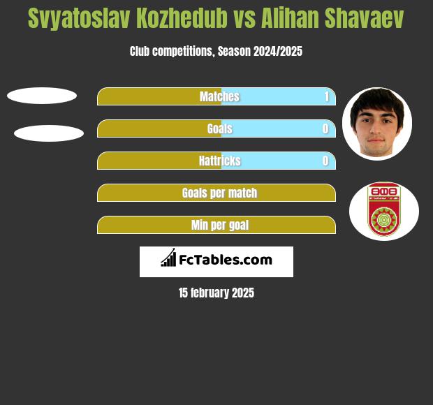 Svyatoslav Kozhedub vs Alihan Shavaev h2h player stats