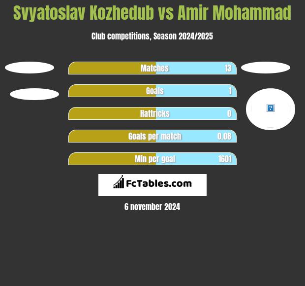 Svyatoslav Kozhedub vs Amir Mohammad h2h player stats