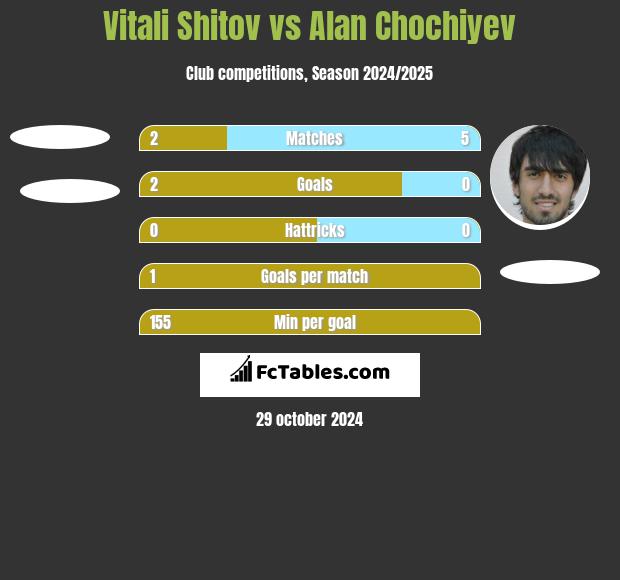 Vitali Shitov vs Alan Chochiyev h2h player stats