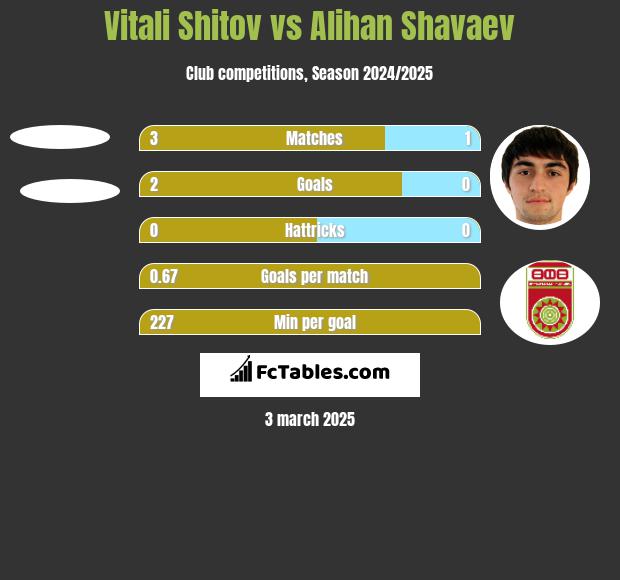 Vitali Shitov vs Alihan Shavaev h2h player stats