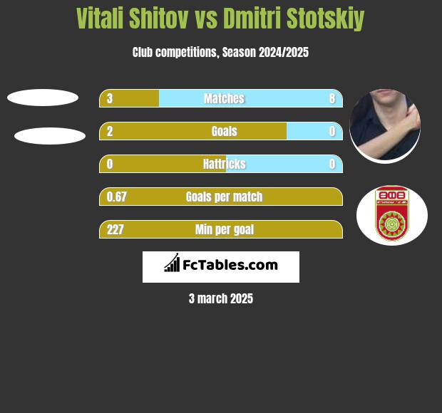 Vitali Shitov vs Dmitri Stotskiy h2h player stats