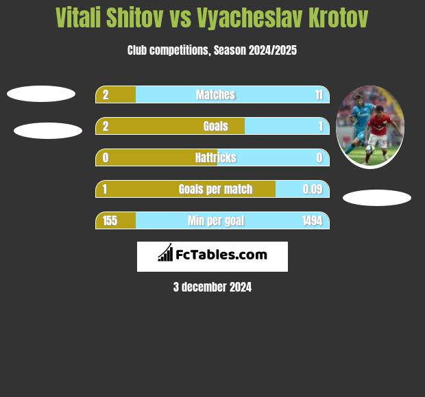 Vitali Shitov vs Vyacheslav Krotov h2h player stats