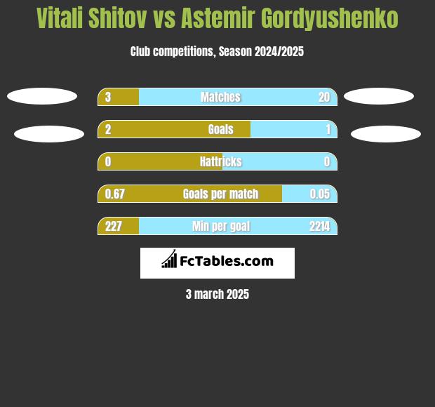 Vitali Shitov vs Astemir Gordyushenko h2h player stats