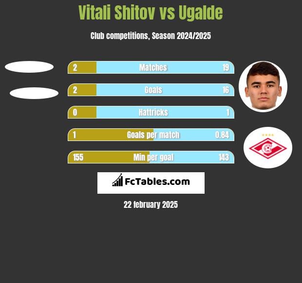 Vitali Shitov vs Ugalde h2h player stats