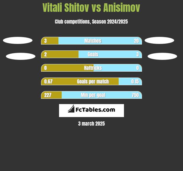 Vitali Shitov vs Anisimov h2h player stats