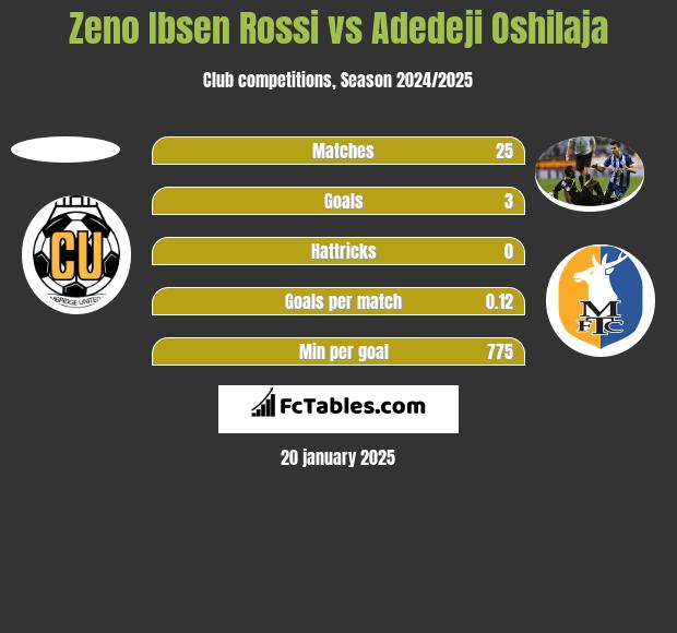 Zeno Ibsen Rossi vs Adedeji Oshilaja h2h player stats