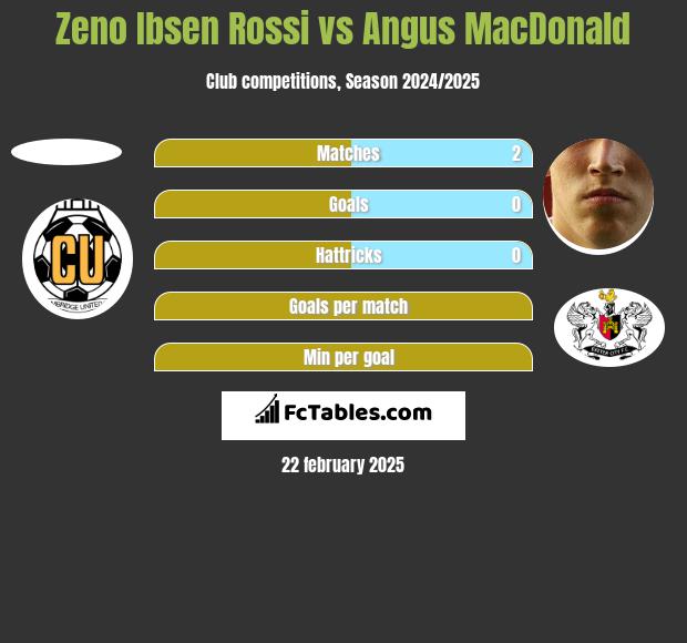 Zeno Ibsen Rossi vs Angus MacDonald h2h player stats