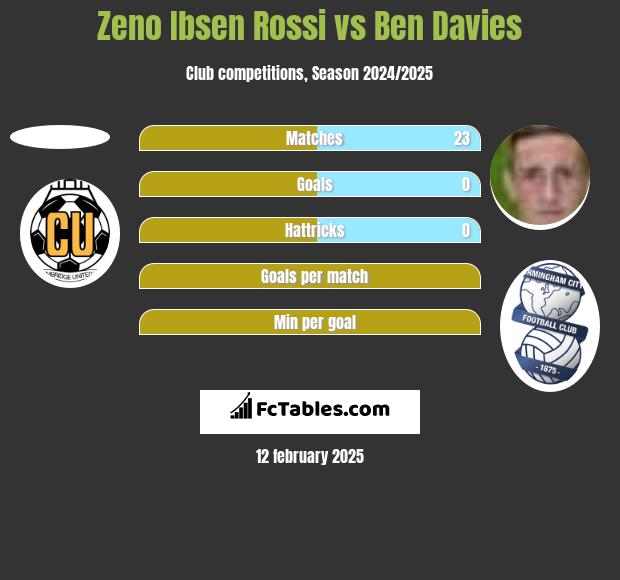 Zeno Ibsen Rossi vs Ben Davies h2h player stats