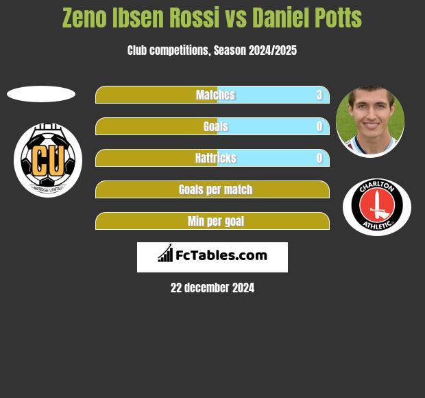 Zeno Ibsen Rossi vs Daniel Potts h2h player stats