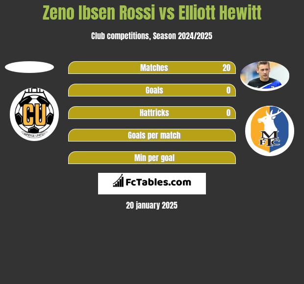 Zeno Ibsen Rossi vs Elliott Hewitt h2h player stats