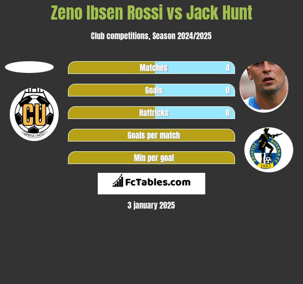 Zeno Ibsen Rossi vs Jack Hunt h2h player stats