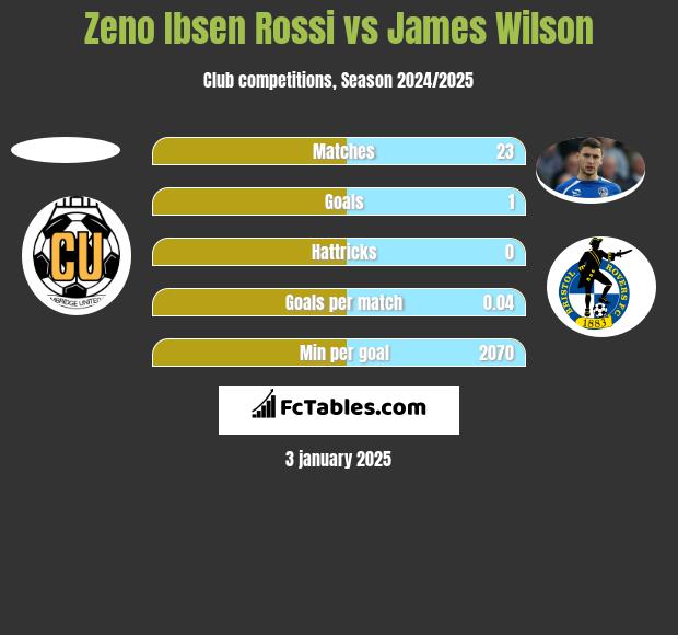 Zeno Ibsen Rossi vs James Wilson h2h player stats