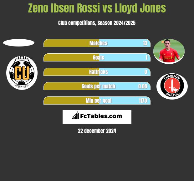 Zeno Ibsen Rossi vs Lloyd Jones h2h player stats