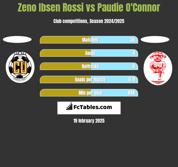 Zeno Ibsen Rossi vs Paudie O'Connor h2h player stats