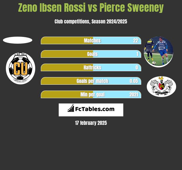 Zeno Ibsen Rossi vs Pierce Sweeney h2h player stats