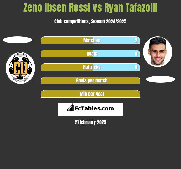 Zeno Ibsen Rossi vs Ryan Tafazolli h2h player stats