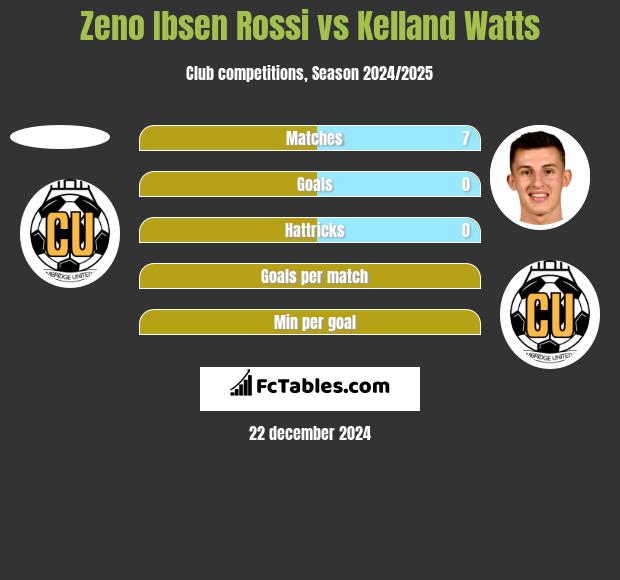 Zeno Ibsen Rossi vs Kelland Watts h2h player stats