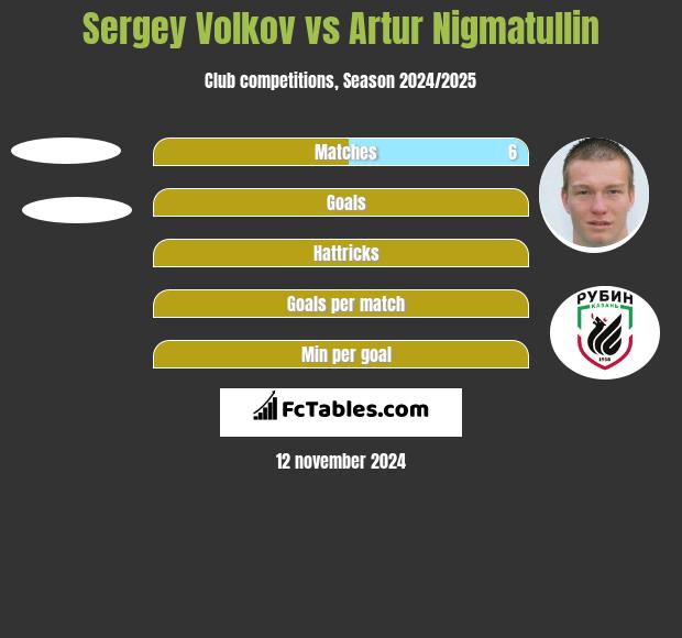 Sergey Volkov vs Artur Nigmatullin h2h player stats