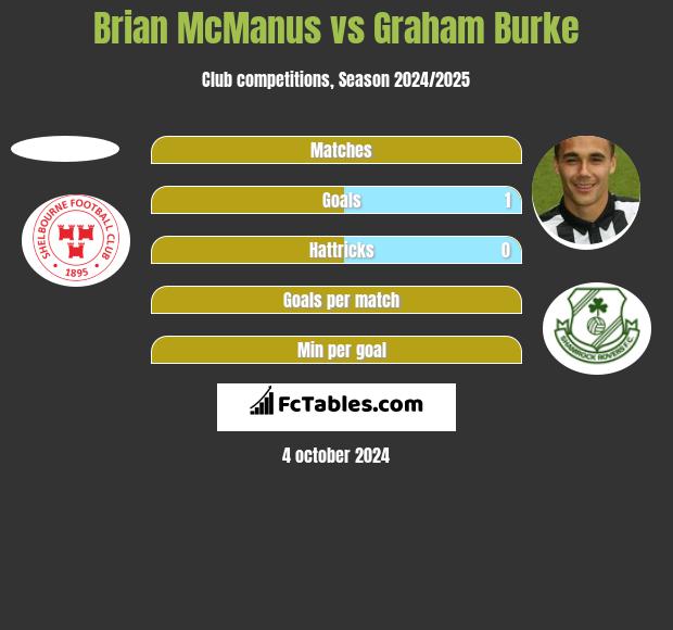 Brian McManus vs Graham Burke h2h player stats